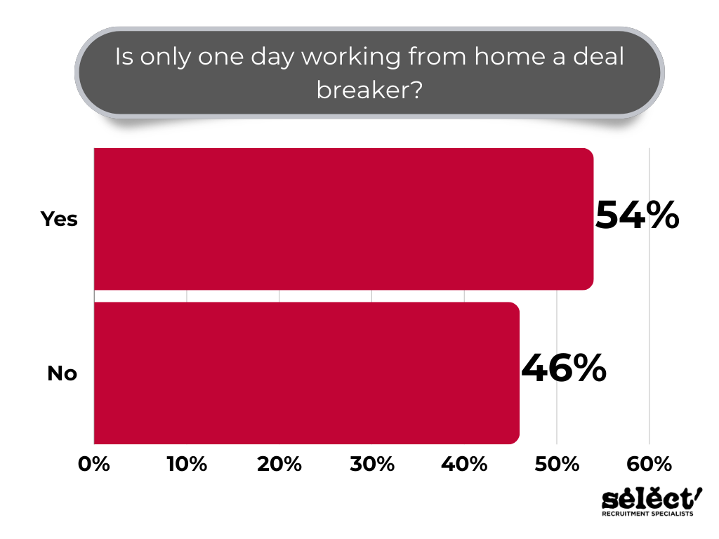 A bar chart indicating the results of our Second LinkedIn Poll