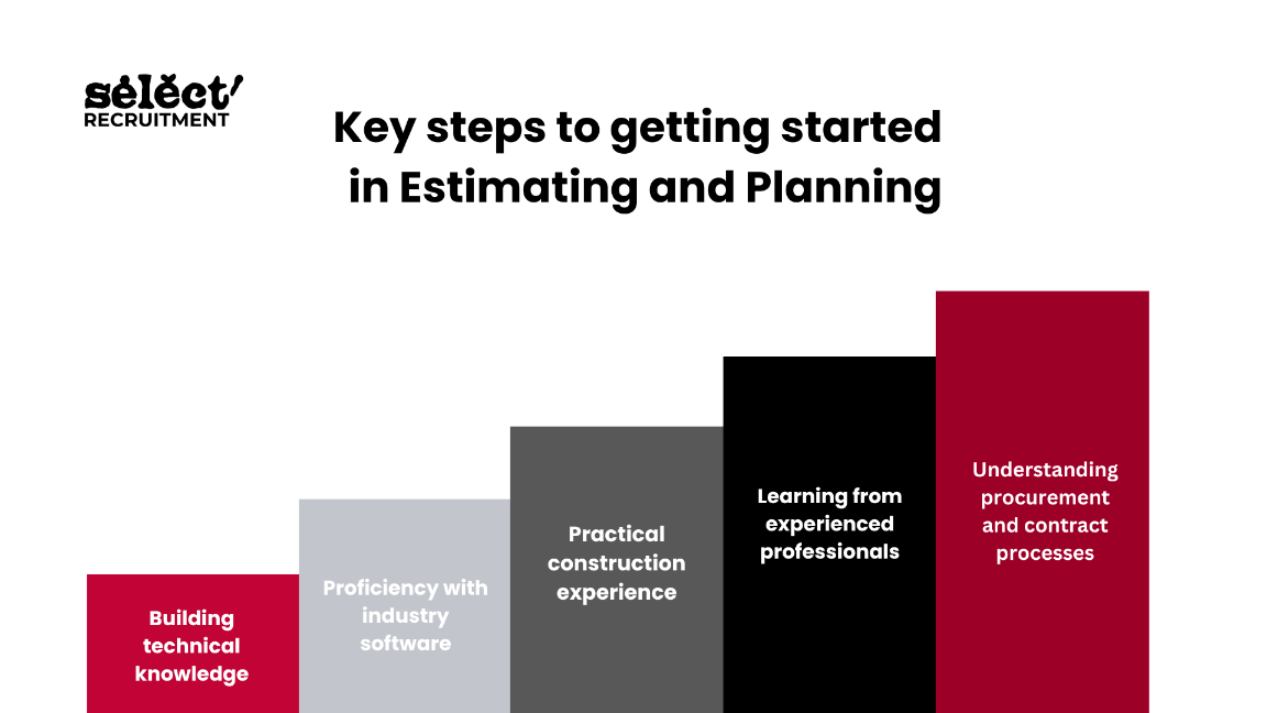 An infographic representing the key steps to a career in Estimating and Planning.