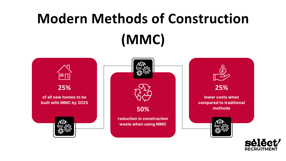 An infographic showing some key stats about Modern Methods of Construction