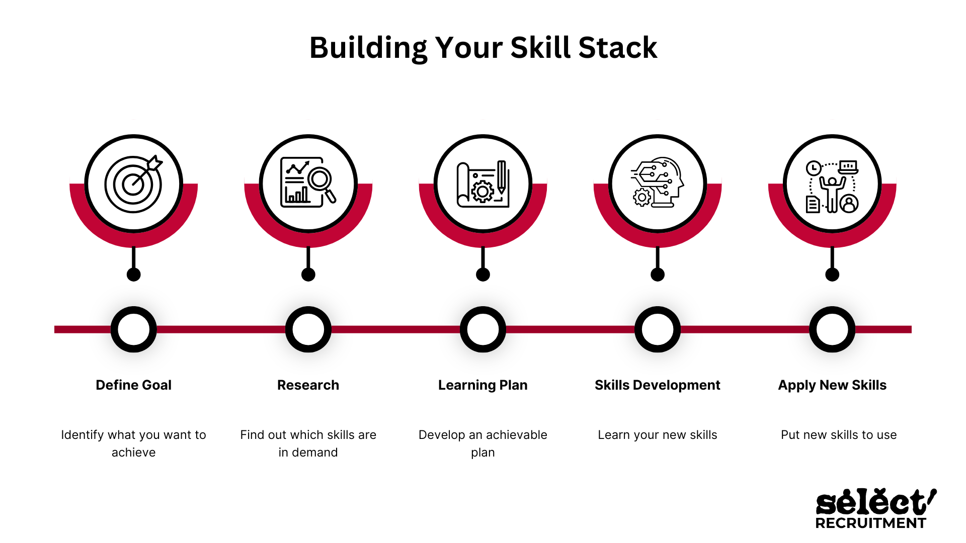 An infographic showing the journey of building a skill stack. There are circles with graphics representing each stage of the process, along a timeline. Below the timeline are titles and explanations for each step.