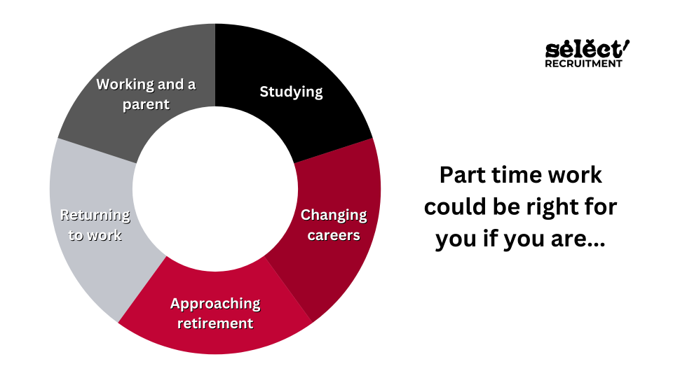 An infographic showing the groups of people that part-time working might suit. There is a donut-chart showing the information, with each segment representing a different group of people